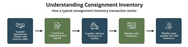 consignment infographic consignment infographic